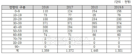 실손의료보험 이중가입 현황. 장병완 의원실 제공.